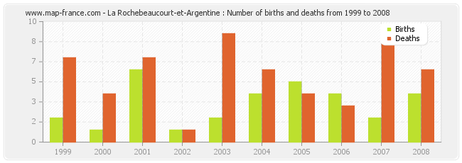 La Rochebeaucourt-et-Argentine : Number of births and deaths from 1999 to 2008